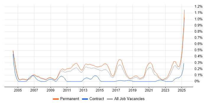 Job vacancy trend for Lead Generation in Manchester Job vacancy trend for Lead Generation in Manchester