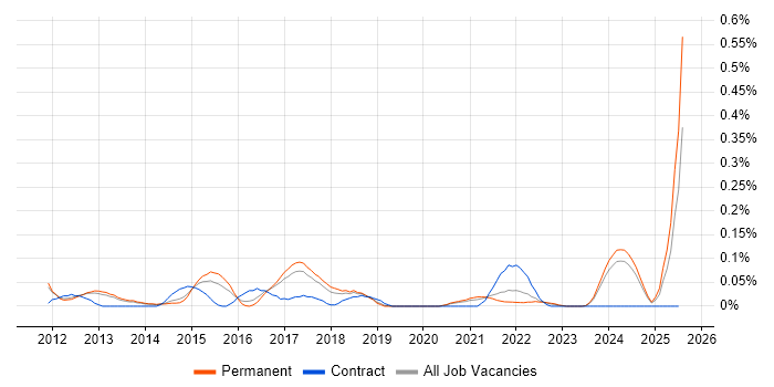 Job vacancy trend for Lead iOS Developer in Manchester