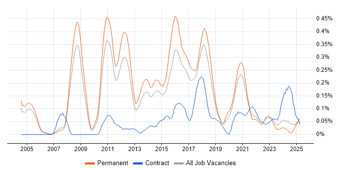 Job vacancy trend for Lead Java Developer in Manchester
