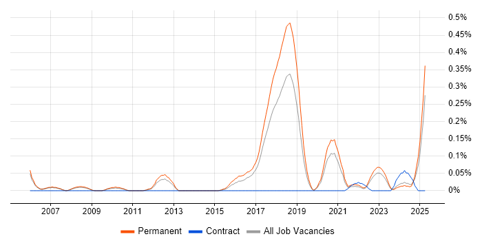 Job vacancy trend for Lead Java Engineer in Manchester