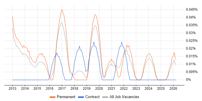 Lead Mobile Developer job vacancy trend in Manchester