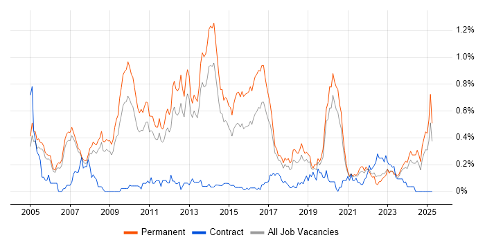 Job vacancy trend for Lead .NET Developer in Manchester