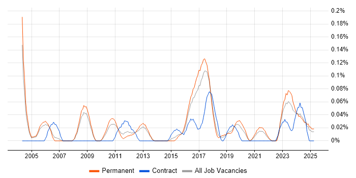 Job vacancy trend for Lead Network Engineer in Manchester