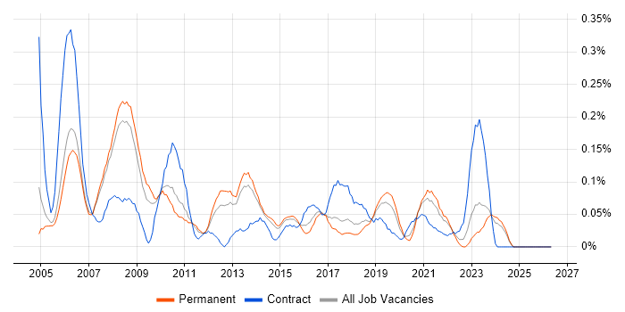 Lead Project Manager job vacancy trend in Manchester