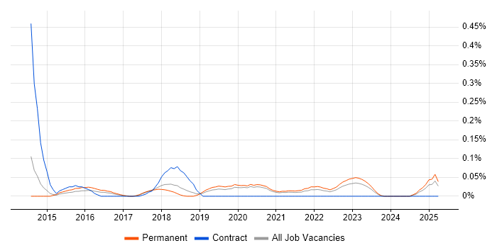 Job vacancy trend for Lead Python Developer in Manchester