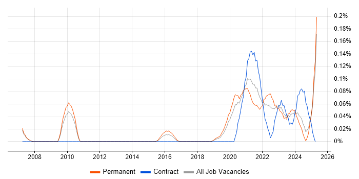 Job vacancy trend for Lead Security Architect in Manchester Job vacancy trend for Lead Security Architect in Manchester