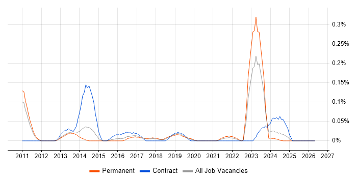 Lead Security Consultant job vacancy trend in Manchester