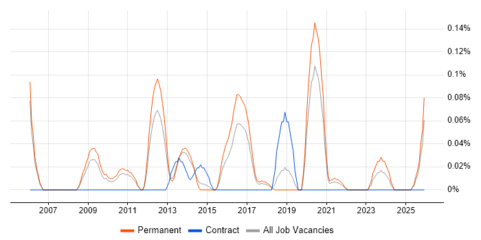 Lead Software Architect job vacancy trend in Manchester