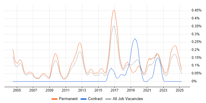 Job vacancy trend for Lead Software Developer in Manchester