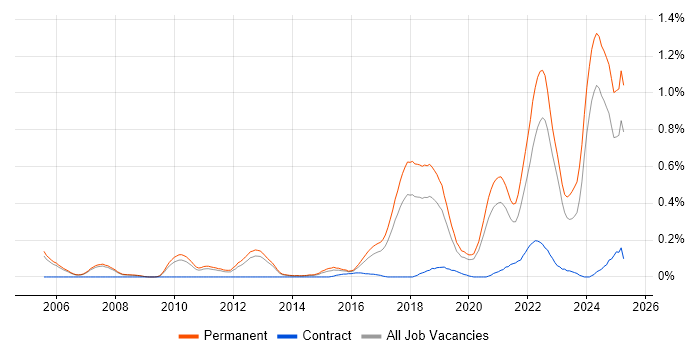 Job vacancy trend for Lead Software Engineer in Manchester Job vacancy trend for Lead Software Engineer in Manchester