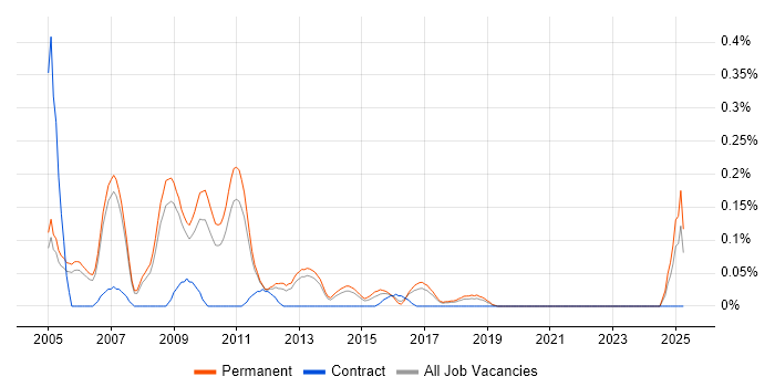Job vacancy trend for Lead SQL Server Developer in Manchester