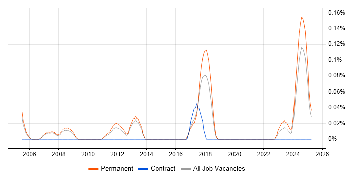 Job vacancy trend for Systems Administration Leader in Manchester Job vacancy trend for Systems Administration Leader in Manchester
