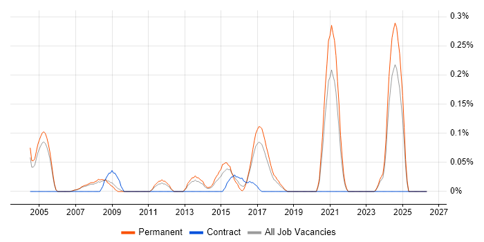 Lead Systems Engineer job vacancy trend in Manchester