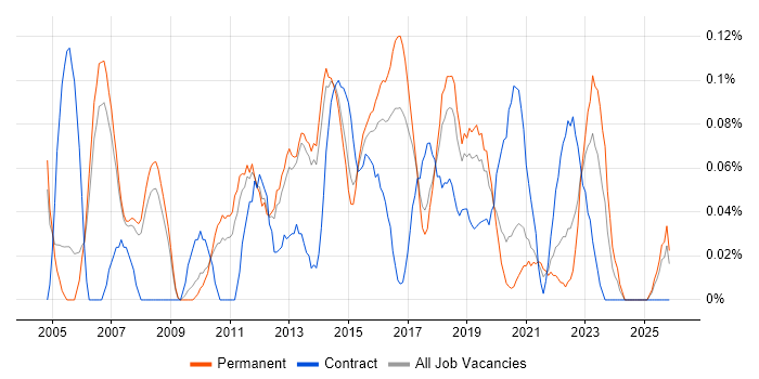 Lead Test Analyst job vacancy trend in Manchester