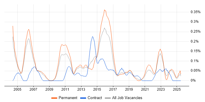 Job vacancy trend for Lead Tester in Manchester