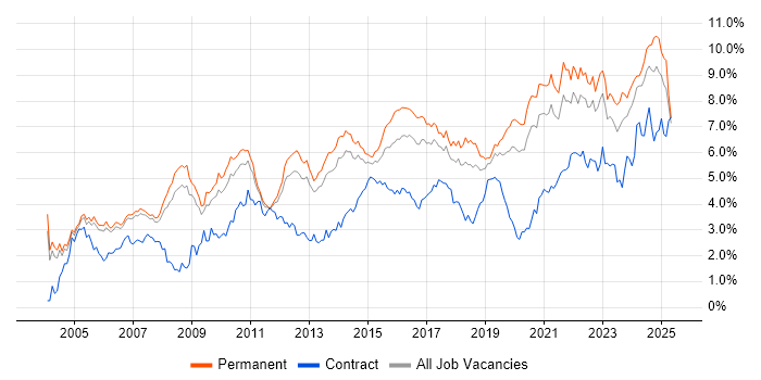 Job vacancy trend for Lead in Manchester Job vacancy trend for Lead in Manchester