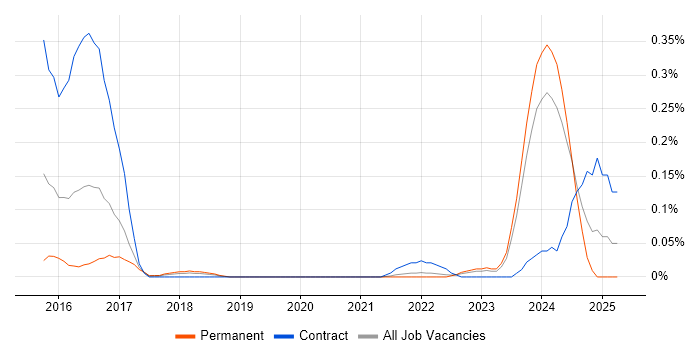 Job vacancy trend for Leaflet in Manchester Job vacancy trend for Leaflet in Manchester