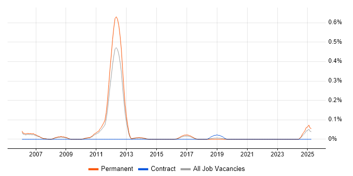 Job vacancy trend for Lean Manufacturing in Manchester Job vacancy trend for Lean Manufacturing in Manchester