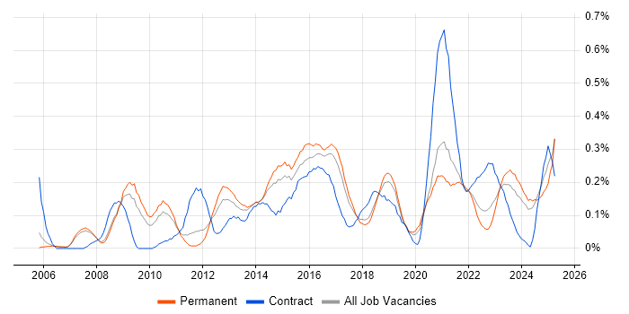 Job vacancy trend for Lean Six Sigma in Manchester Job vacancy trend for Lean Six Sigma in Manchester