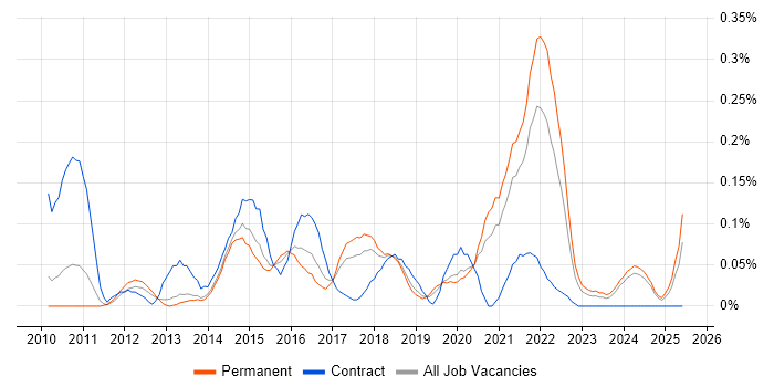 Job vacancy trend for Lean Software Development in Manchester Job vacancy trend for Lean Software Development in Manchester