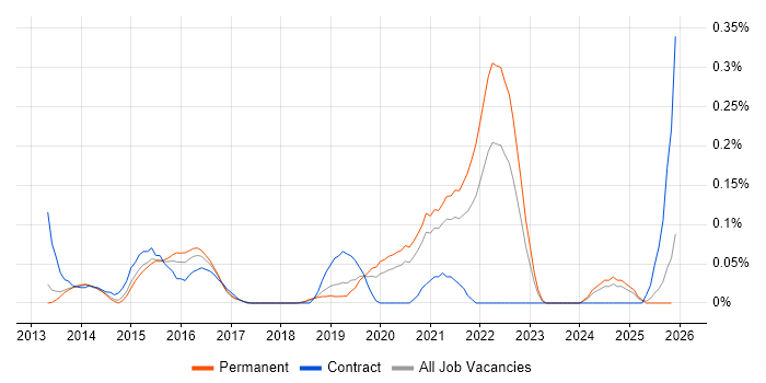 Lean UX job vacancy trend in Manchester