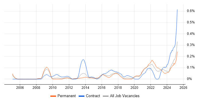 Job vacancy trend for Learning Management System in Manchester Job vacancy trend for Learning Management System in Manchester