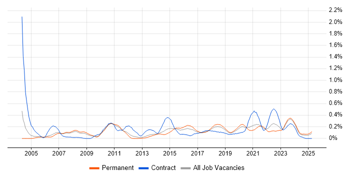Job vacancy trend for Legacy Applications in Manchester Job vacancy trend for Legacy Applications in Manchester