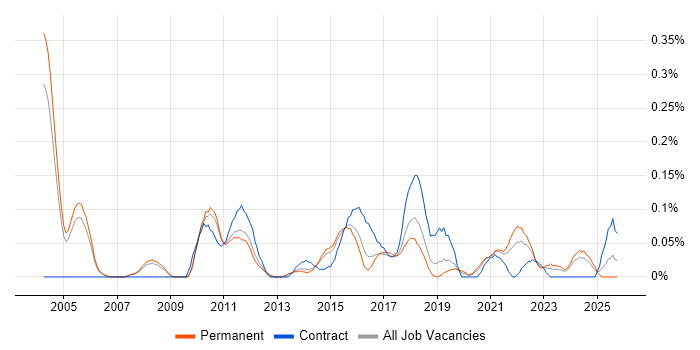 Legal Analyst job vacancy trend in Manchester