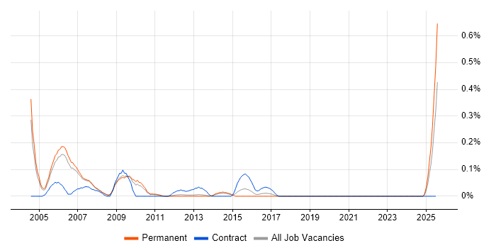 Job vacancy trend for Legal IT Trainer in Manchester
