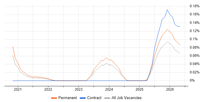Legal Technologist job vacancy trend in Manchester