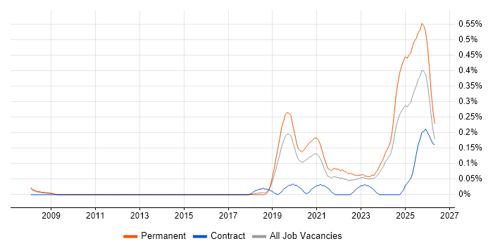 Legal Technology job vacancy trend in Manchester