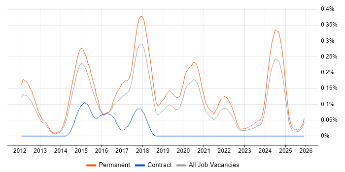 LEMP Stack job vacancy trend in Manchester