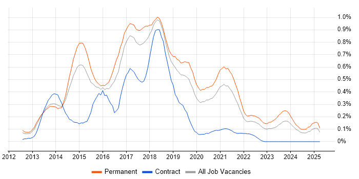 Job vacancy trend for LESS in Manchester Job vacancy trend for LESS in Manchester