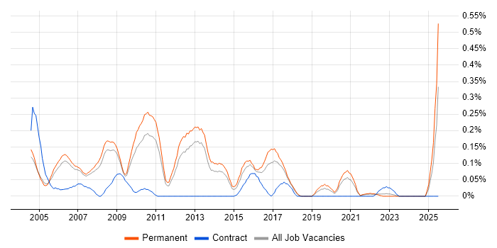 Job vacancy trend for LexisNexis in Manchester