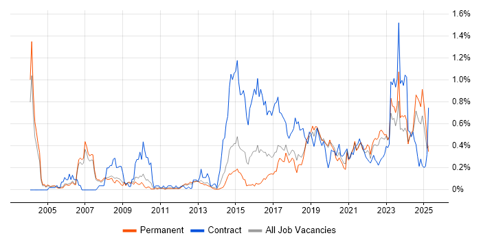Job vacancy trend for Life Science in Manchester Job vacancy trend for Life Science in Manchester