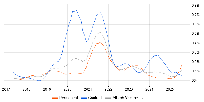 Job vacancy trend for Lightning Web Components in Manchester