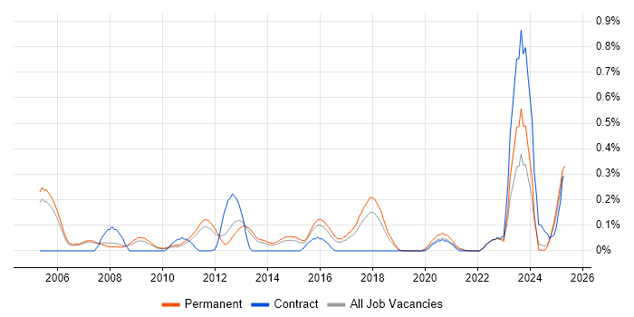 Job vacancy trend for LIMS in Manchester Job vacancy trend for LIMS in Manchester