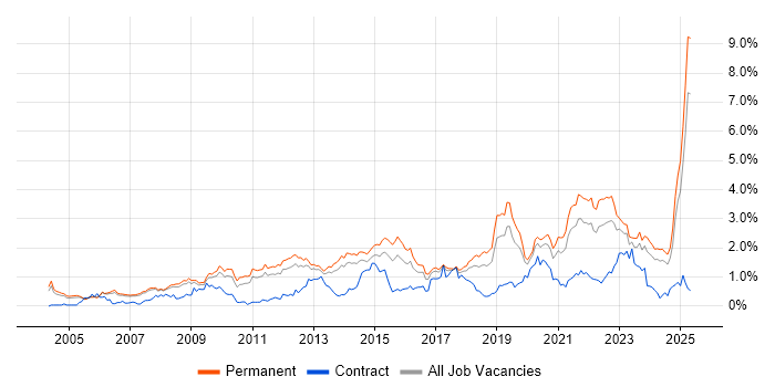 Job vacancy trend for Line Management in Manchester Job vacancy trend for Line Management in Manchester