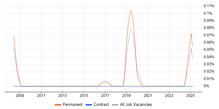 Job vacancy trend for Linear Algebra in Manchester