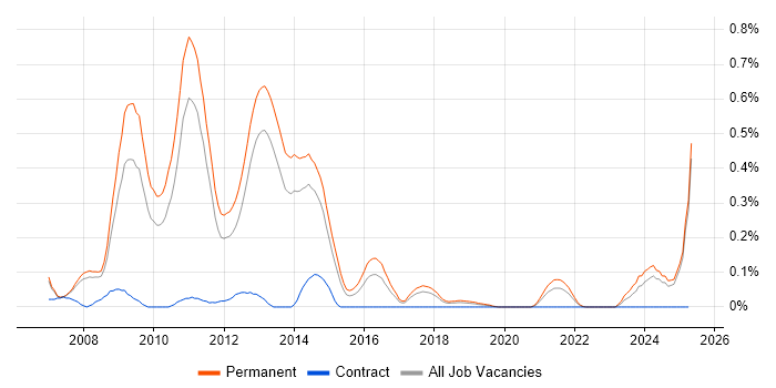 Job vacancy trend for Link Building in Manchester