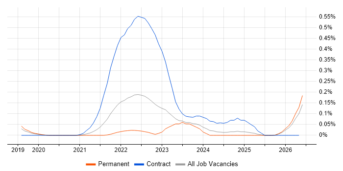 linkerd job vacancy trend in Manchester