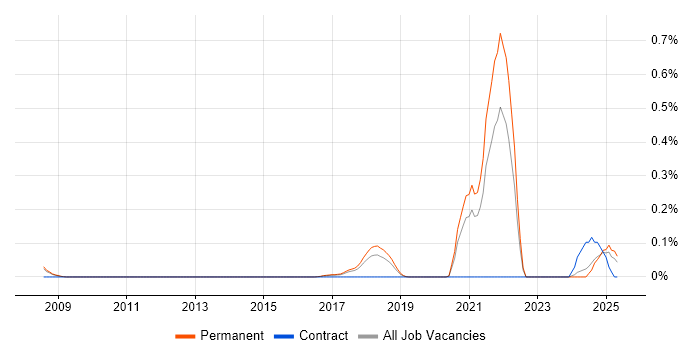 Job vacancy trend for Linux+ Certification in Manchester Job vacancy trend for Linux+ Certification in Manchester