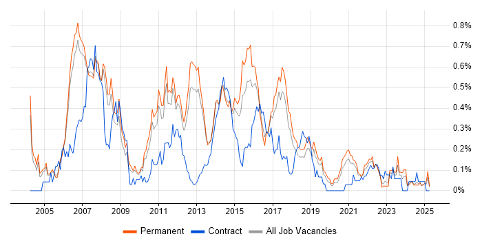 Job vacancy trend for Linux Administrator in Manchester
