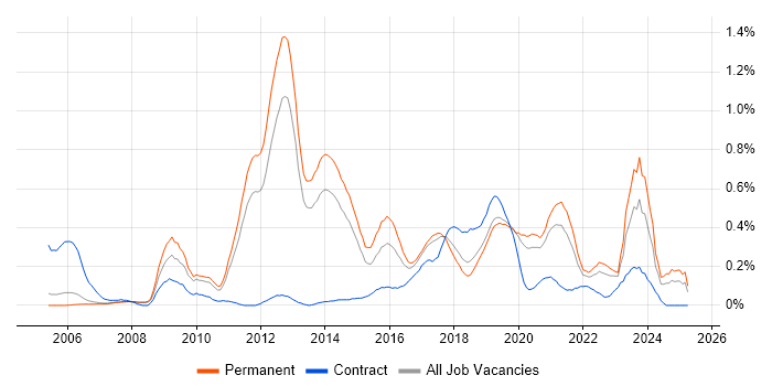 Job vacancy trend for Linux Command Line in Manchester Job vacancy trend for Linux Command Line in Manchester