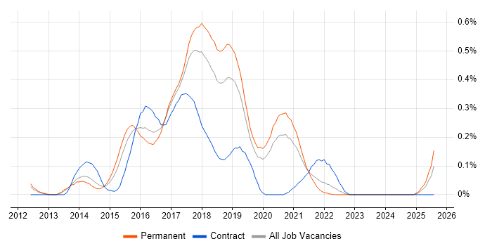 Job vacancy trend for Linux DevOps Engineer in Manchester