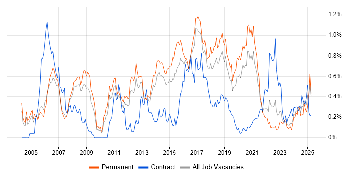 Job vacancy trend for Linux Engineer in Manchester Job vacancy trend for Linux Engineer in Manchester