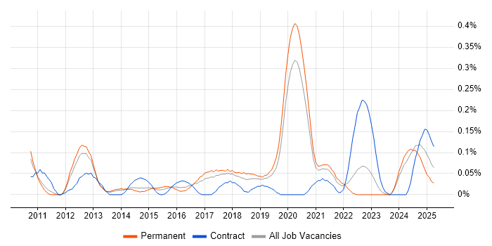 Job vacancy trend for Linux Infrastructure Engineer in Manchester