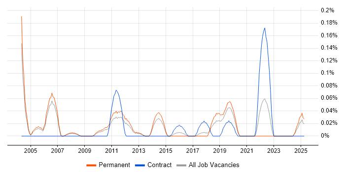 Job vacancy trend for Linux Server Engineer in Manchester