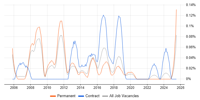 Job vacancy trend for Linux Specialist in Manchester