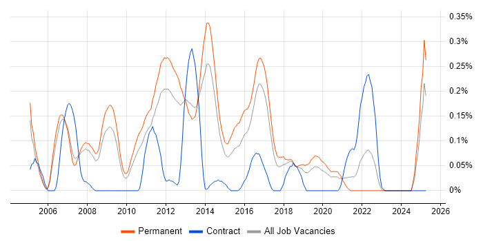 Job vacancy trend for Linux Support Engineer in Manchester